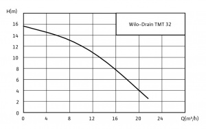 Wilo-TMT