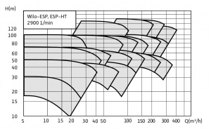 Wilo-ESP, ESP-HT