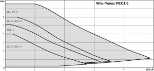 Wilo-Yonos PICO1.0