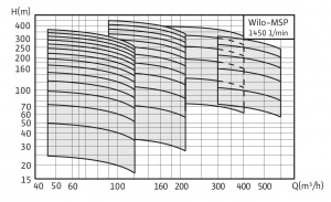 Wilo-MSP