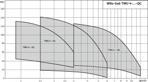 Wilo-Sub TWU 4-QC