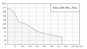 Wilo-COR-MVL../SKw