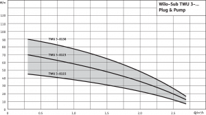 Wilo-Sub TWU 3 Plug & Pump
