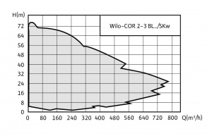 Wilo-COR-BL../SKw